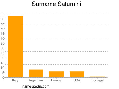 Surname Saturnini