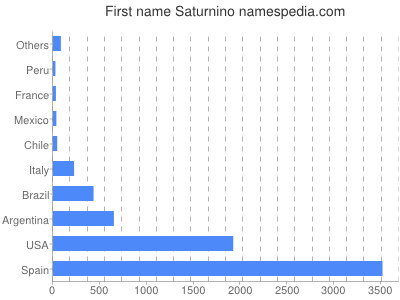 Given name Saturnino