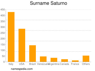Surname Saturno