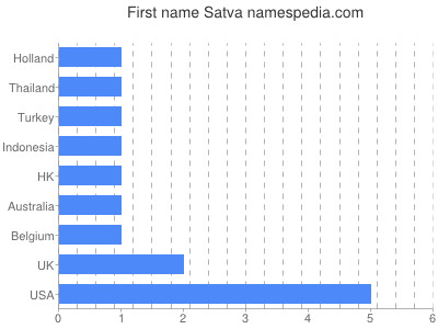 Given name Satva