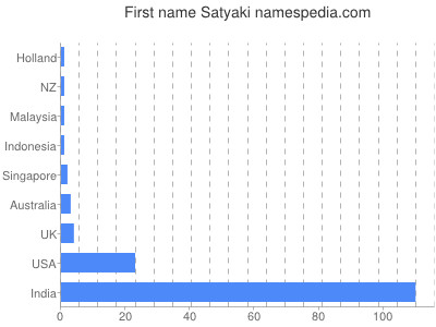 Given name Satyaki