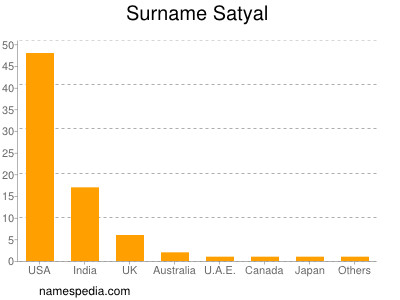 Surname Satyal