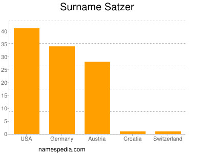 Surname Satzer