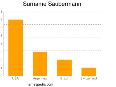 Surname Saubermann
