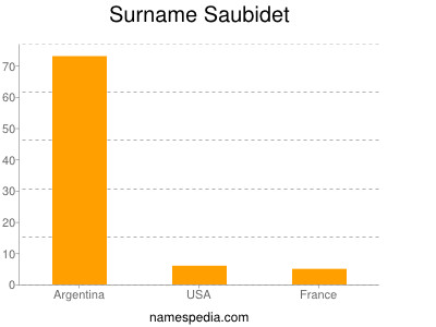Surname Saubidet