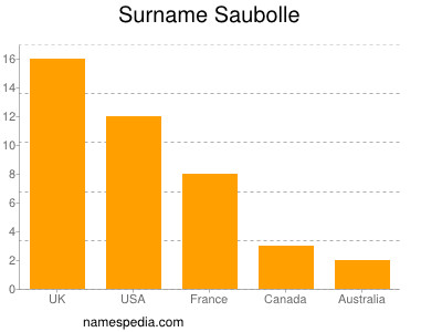 Surname Saubolle