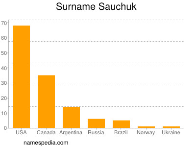 nom Sauchuk