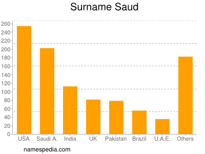 Surname Saud