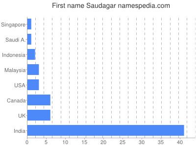 Given name Saudagar