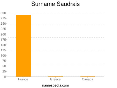 Surname Saudrais