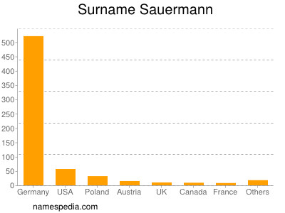 Surname Sauermann