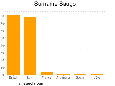 Surname Saugo