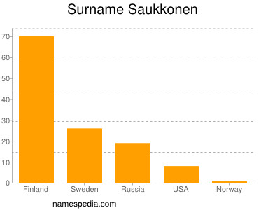 Surname Saukkonen