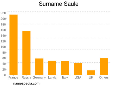 Surname Saule