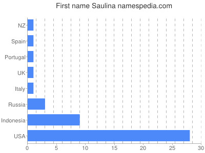 Given name Saulina