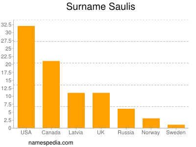 Surname Saulis