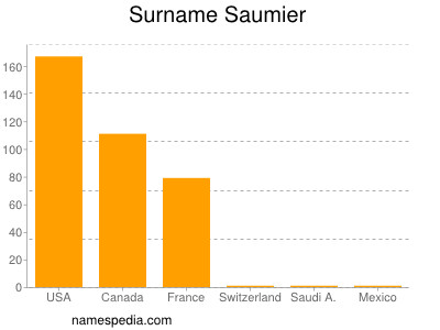 Surname Saumier