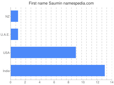 Given name Saumin