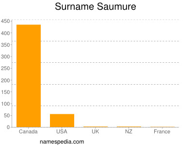 Surname Saumure