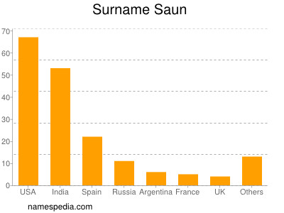 Surname Saun