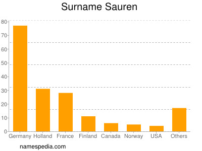 Surname Sauren