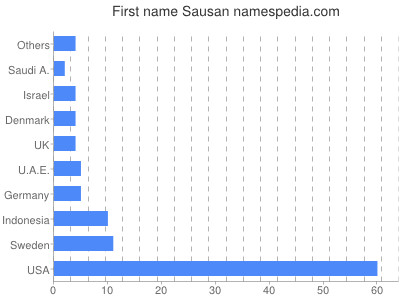 Given name Sausan