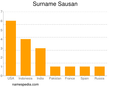 Surname Sausan