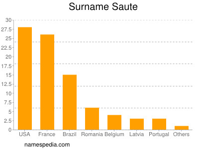 Surname Saute