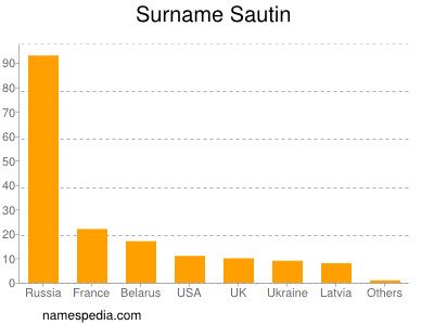 Surname Sautin