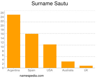 Surname Sautu