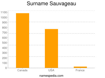 Familiennamen Sauvageau