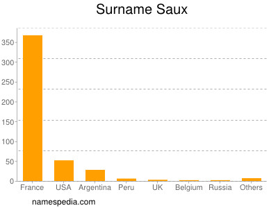Surname Saux