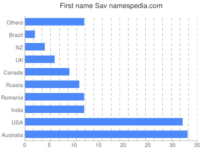 Vornamen Sav