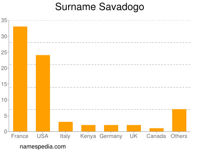 Surname Savadogo