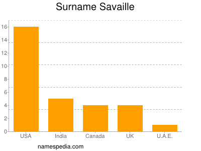 Surname Savaille