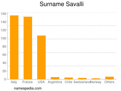 Surname Savalli