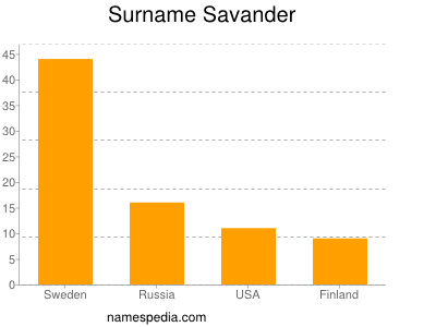 Surname Savander
