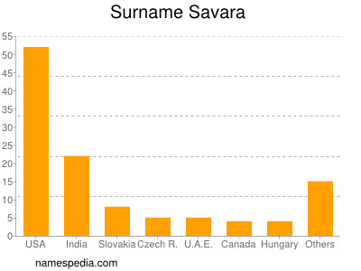 Familiennamen Savara