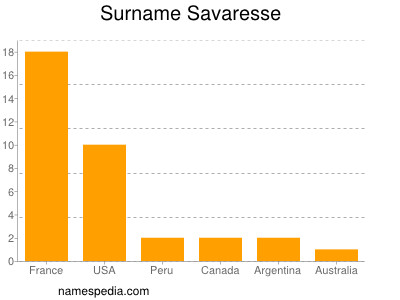Surname Savaresse
