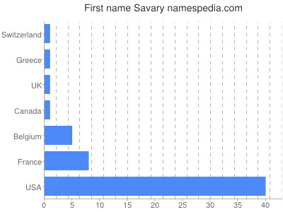 Vornamen Savary