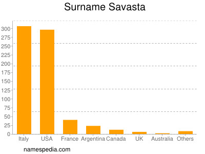 Surname Savasta