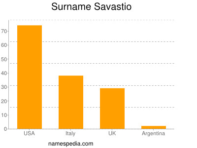Surname Savastio