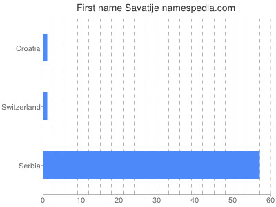 Given name Savatije