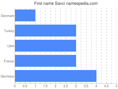 Given name Savci
