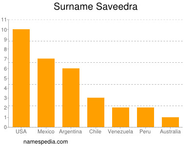 Surname Saveedra