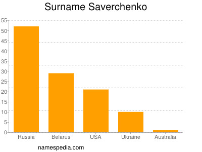 Familiennamen Saverchenko