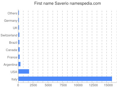 Given name Saverio