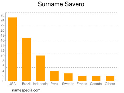 Surname Savero