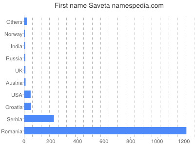 Given name Saveta