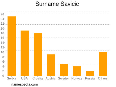 Surname Savicic